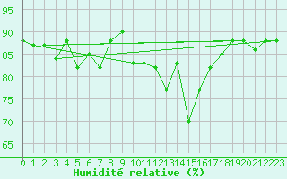 Courbe de l'humidit relative pour Decimomannu