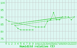 Courbe de l'humidit relative pour Kittila Kk