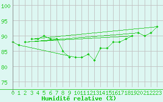 Courbe de l'humidit relative pour Buffalora