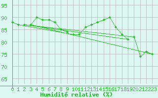 Courbe de l'humidit relative pour Tartu