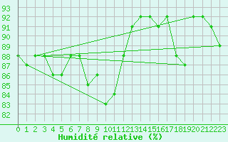 Courbe de l'humidit relative pour Cap de la Hve (76)