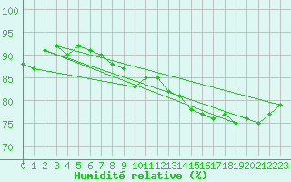 Courbe de l'humidit relative pour Sermange-Erzange (57)
