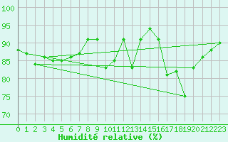 Courbe de l'humidit relative pour Plymouth (UK)