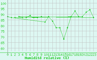 Courbe de l'humidit relative pour Decimomannu