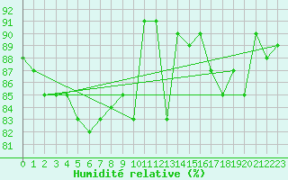 Courbe de l'humidit relative pour Wy-Dit-Joli-Village (95)