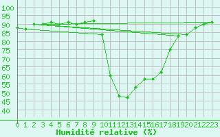 Courbe de l'humidit relative pour Trappes (78)