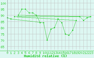 Courbe de l'humidit relative pour Saint-Paul-lez-Durance (13)