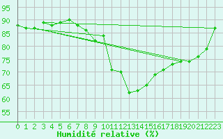 Courbe de l'humidit relative pour Hd-Bazouges (35)