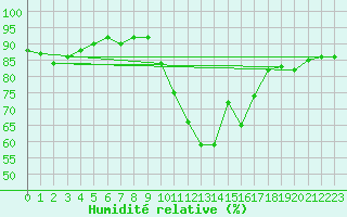 Courbe de l'humidit relative pour Cervera de Pisuerga