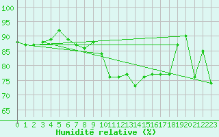 Courbe de l'humidit relative pour Buchs / Aarau