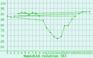 Courbe de l'humidit relative pour Grossenzersdorf