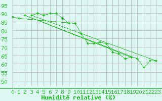 Courbe de l'humidit relative pour Gjilan (Kosovo)