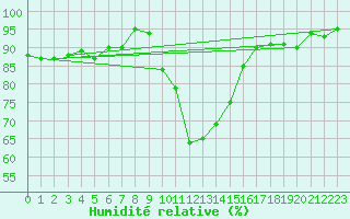 Courbe de l'humidit relative pour Shoeburyness