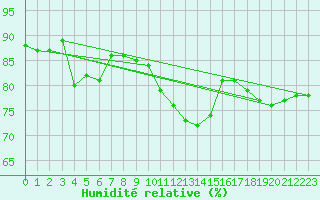 Courbe de l'humidit relative pour Harburg