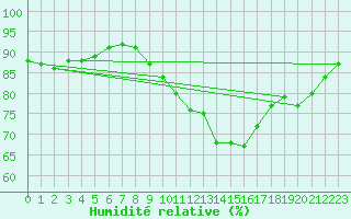 Courbe de l'humidit relative pour Ile de Groix (56)