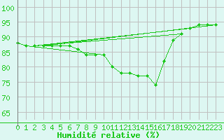 Courbe de l'humidit relative pour Bad Mitterndorf
