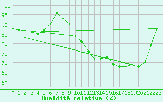 Courbe de l'humidit relative pour Rennes (35)