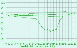 Courbe de l'humidit relative pour Kredarica