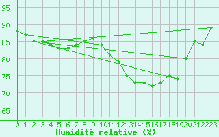 Courbe de l'humidit relative pour Saint-Mdard-d'Aunis (17)