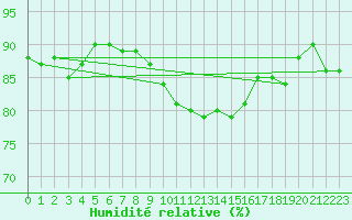 Courbe de l'humidit relative pour Slovenj Gradec