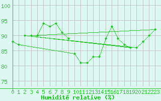 Courbe de l'humidit relative pour Cerisiers (89)