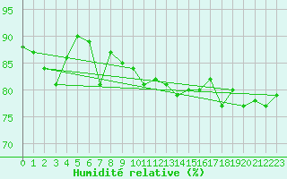 Courbe de l'humidit relative pour Ronnskar