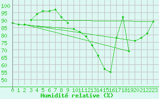 Courbe de l'humidit relative pour Rennes (35)
