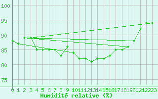 Courbe de l'humidit relative pour Bruxelles (Be)