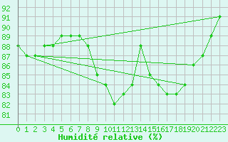 Courbe de l'humidit relative pour Cap de la Hague (50)