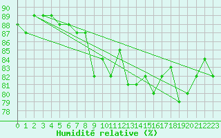 Courbe de l'humidit relative pour Kocelovice