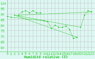 Courbe de l'humidit relative pour Bures-sur-Yvette (91)