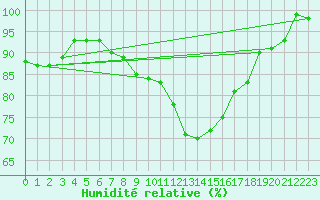 Courbe de l'humidit relative pour Muenchen, Flughafen