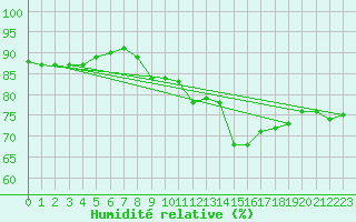 Courbe de l'humidit relative pour Gruissan (11)