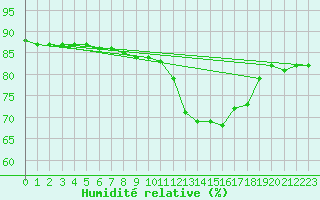 Courbe de l'humidit relative pour Bivio