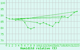 Courbe de l'humidit relative pour Orschwiller (67)