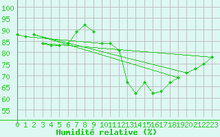 Courbe de l'humidit relative pour Giessen