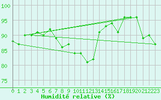 Courbe de l'humidit relative pour Chivenor