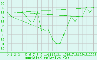 Courbe de l'humidit relative pour Kankaanpaa Niinisalo