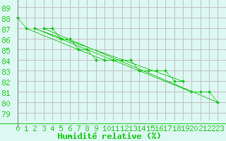 Courbe de l'humidit relative pour Pian Rosa (It)