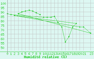 Courbe de l'humidit relative pour Cap Pertusato (2A)