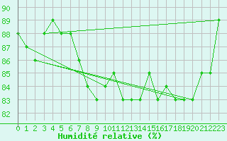 Courbe de l'humidit relative pour Cap de la Hve (76)