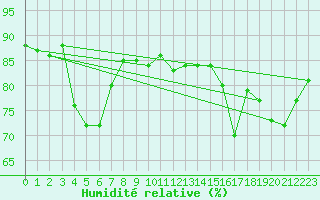 Courbe de l'humidit relative pour Malin Head