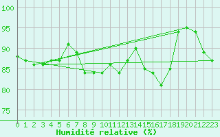 Courbe de l'humidit relative pour Muids (27)