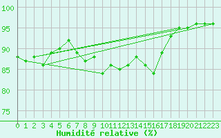 Courbe de l'humidit relative pour Cuxac-Cabards (11)
