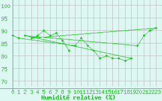 Courbe de l'humidit relative pour Sanary-sur-Mer (83)