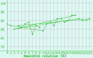 Courbe de l'humidit relative pour Mont-de-Marsan (40)