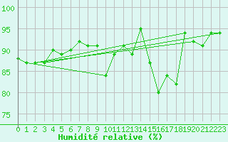 Courbe de l'humidit relative pour Saint Gallen