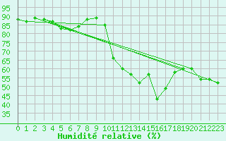 Courbe de l'humidit relative pour Skagsudde