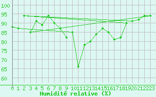 Courbe de l'humidit relative pour Bonneval - Nivose (73)