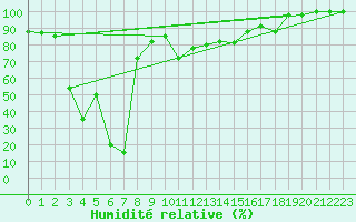 Courbe de l'humidit relative pour Capo Bellavista